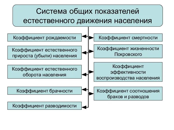 Система общих показателей естественного движения населения Коэффициент рождаемости Коэффициент брачности Коэффициент