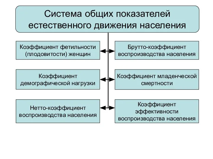 Система общих показателей естественного движения населения Коэффициент фетильности (плодовитости) женщин Коэффициент