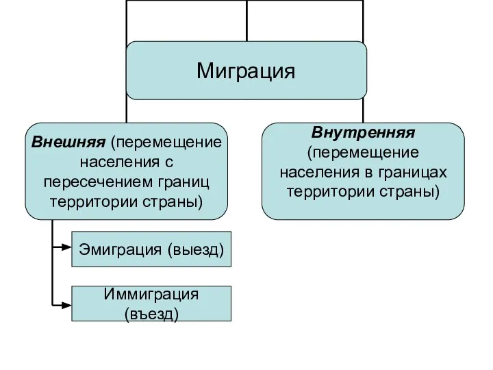 Эмиграция (выезд) Иммиграция (въезд)