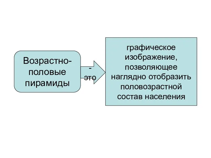 Возрастно-половые пирамиды - это графическое изображение, позволяющее наглядно отобразить половозрастной состав населения