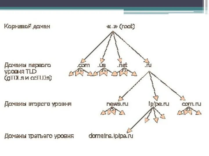 Итак, DNS - это иерархическая система имен или еще говорят иерархическое