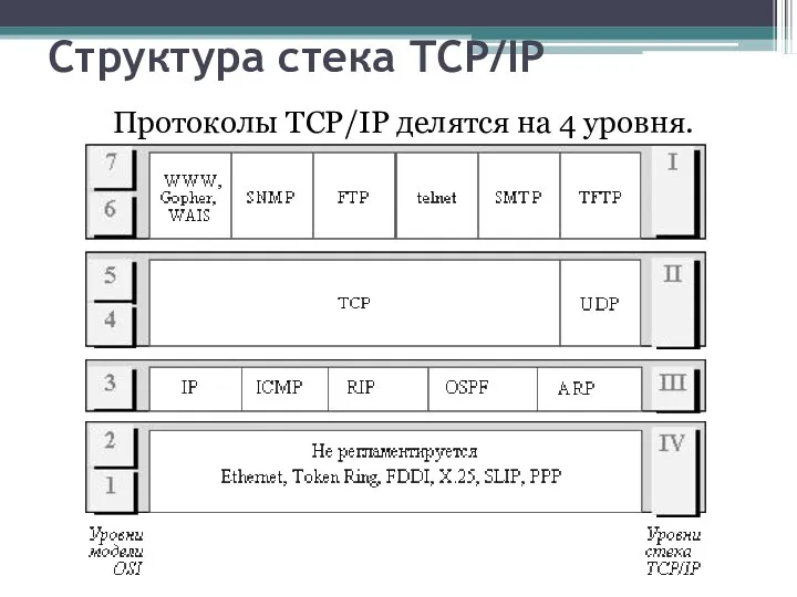 Структура стека TCP/IP Протоколы TCP/IP делятся на 4 уровня.