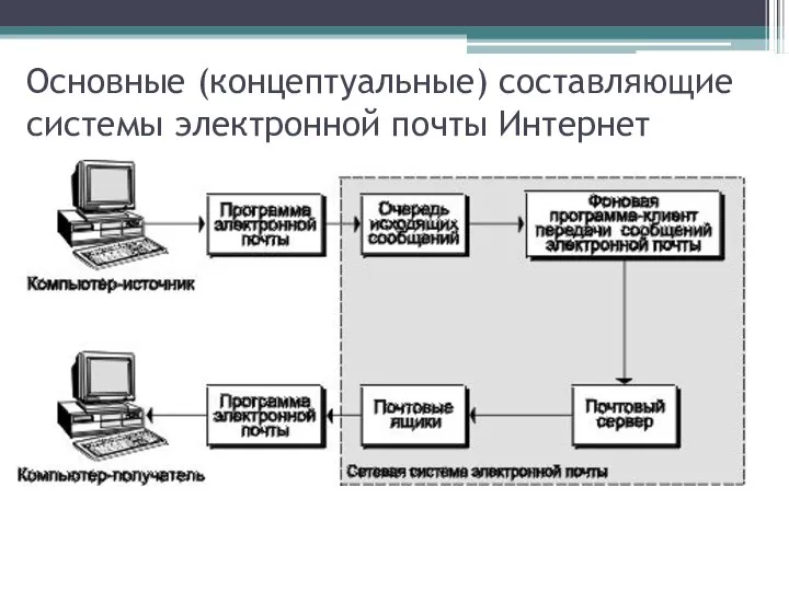 Основные (концептуальные) составляющие системы электронной почты Интернет