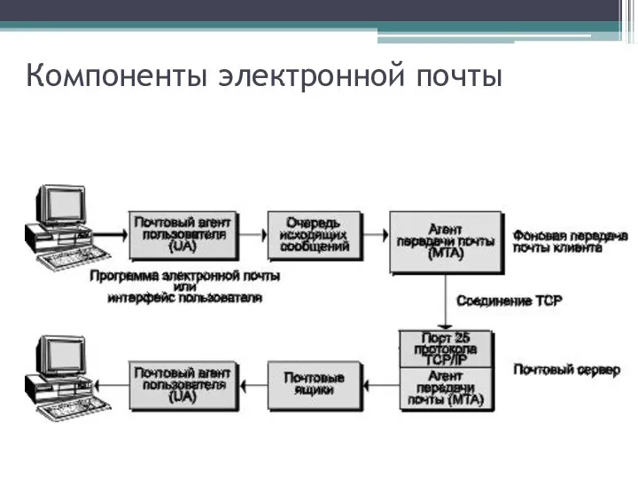 Компоненты электронной почты