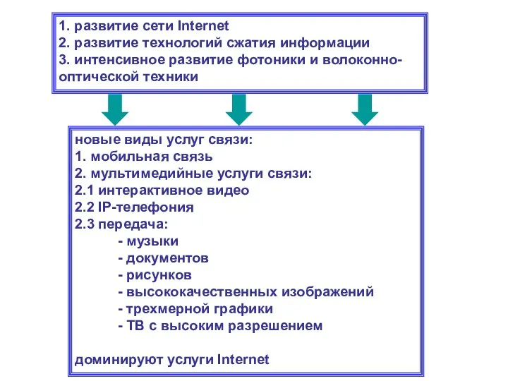 1. развитие сети Internet 2. развитие технологий сжатия информации 3. интенсивное