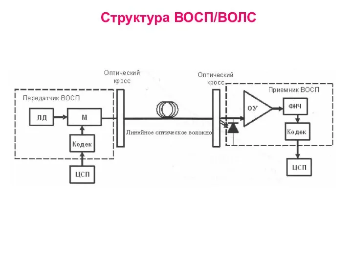 Структура ВОСП/ВОЛС