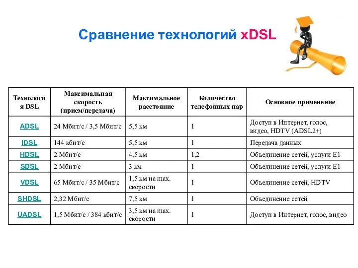 Сравнение технологий xDSL