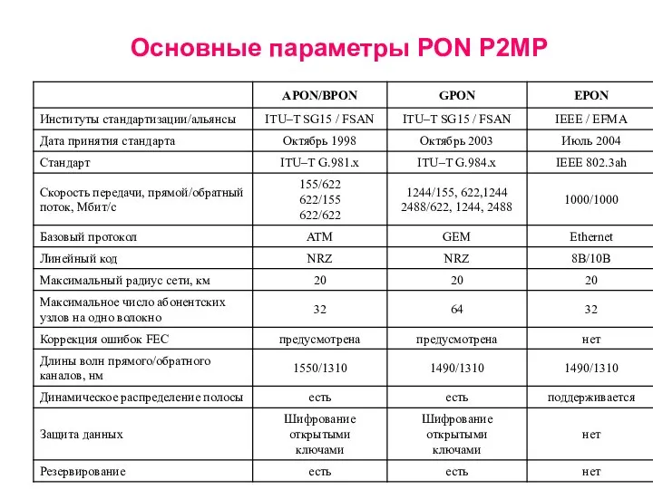 Основные параметры PON P2MP