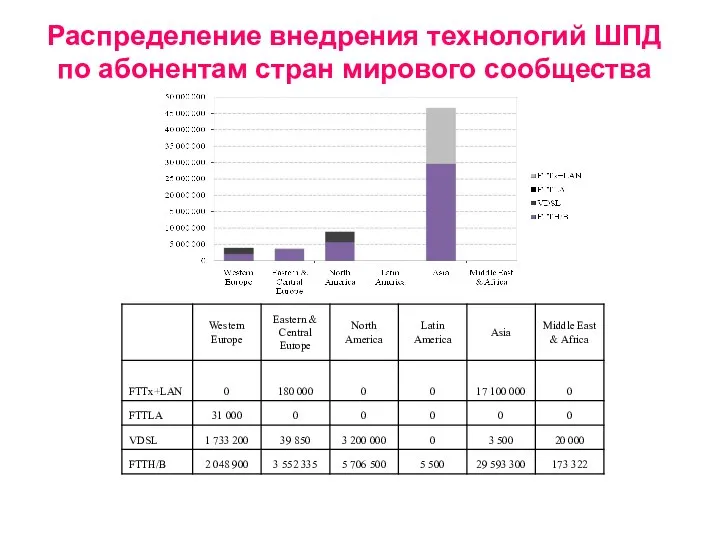 Распределение внедрения технологий ШПД по абонентам стран мирового сообщества