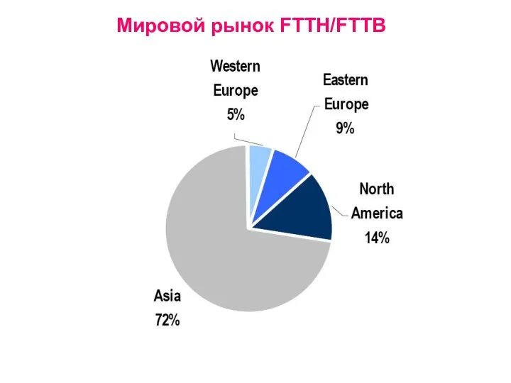 Мировой рынок FTTH/FTTB