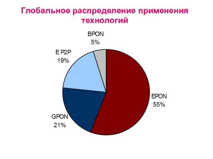 Глобальное распределение применения технологий