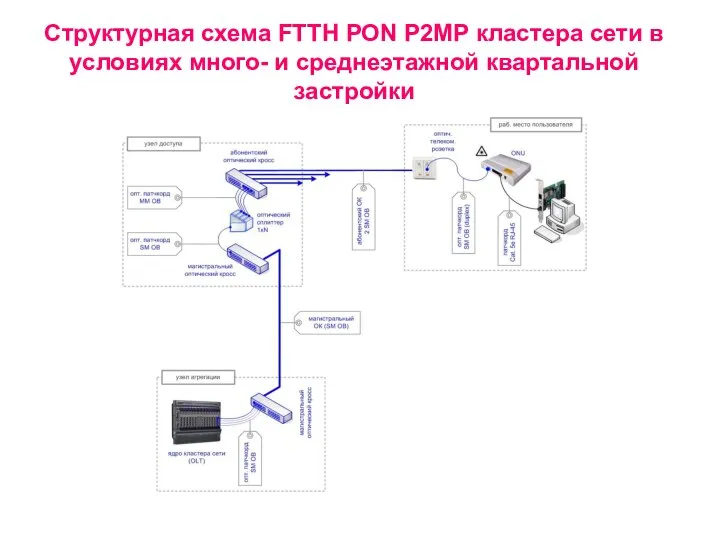 Структурная схема FTTH PON P2MP кластера сети в условиях много- и среднеэтажной квартальной застройки