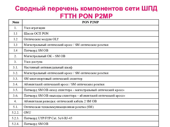 Сводный перечень компонентов сети ШПД FTTH PON P2MP