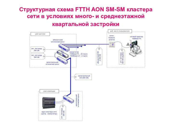Структурная схема FTTH AON SM-SM кластера сети в условиях много- и среднеэтажной квартальной застройки