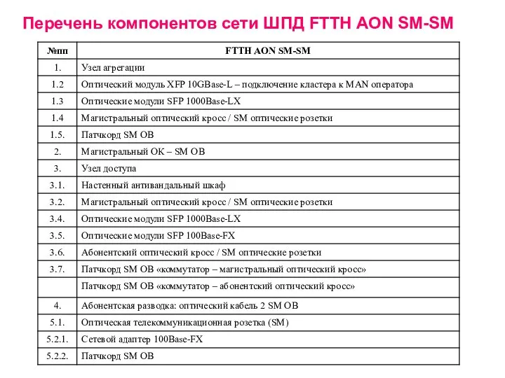 Перечень компонентов сети ШПД FTTH AON SM-SM