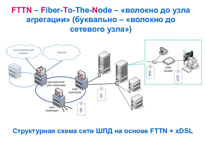 FTTN – Fiber-To-The-Node – «волокно до узла агрегации» (буквально – «волокно