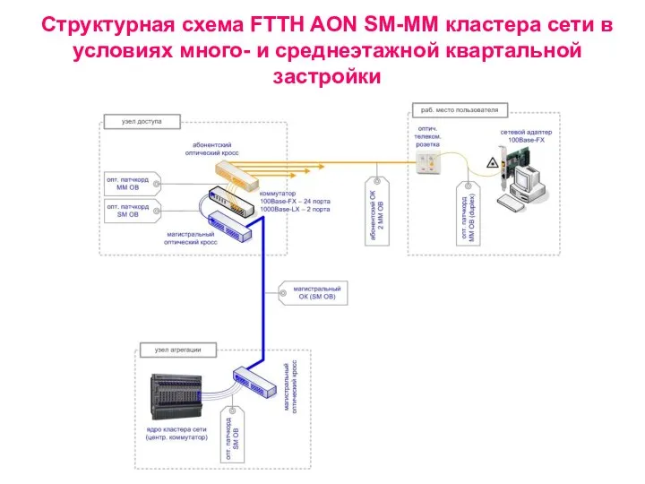 Структурная схема FTTH AON SM-MM кластера сети в условиях много- и среднеэтажной квартальной застройки