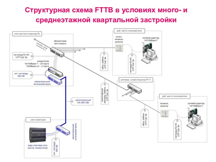 Структурная схема FTTB в условиях много- и среднеэтажной квартальной застройки
