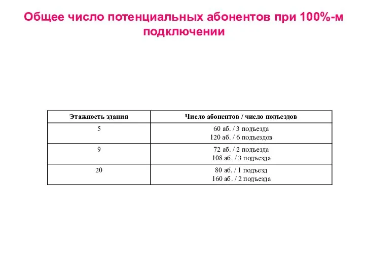 Общее число потенциальных абонентов при 100%-м подключении