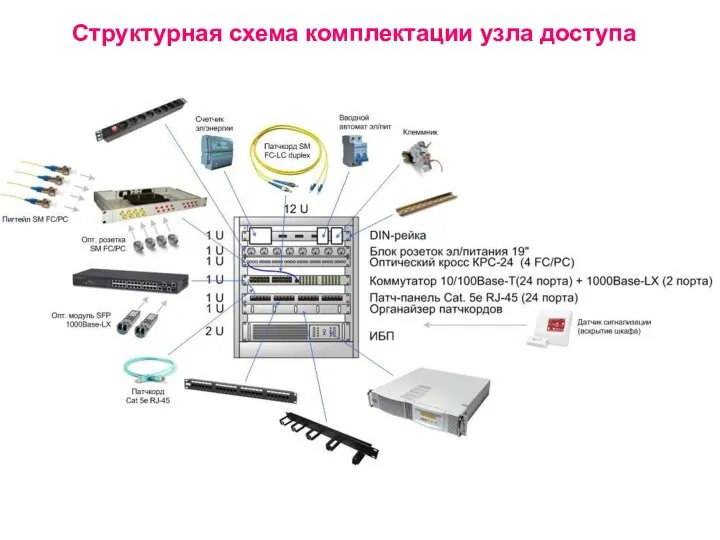 Структурная схема комплектации узла доступа