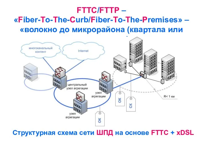 FTTC/FTTP – «Fiber-To-The-Curb/Fiber-To-The-Premises» – «волокно до микрорайона (квартала или группы домов)»