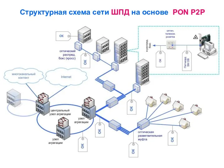 Структурная схема сети ШПД на основе PON P2P