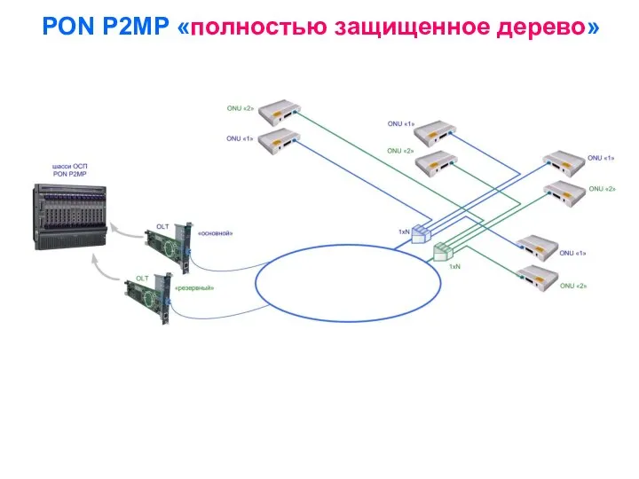 PON P2MP «полностью защищенное дерево»