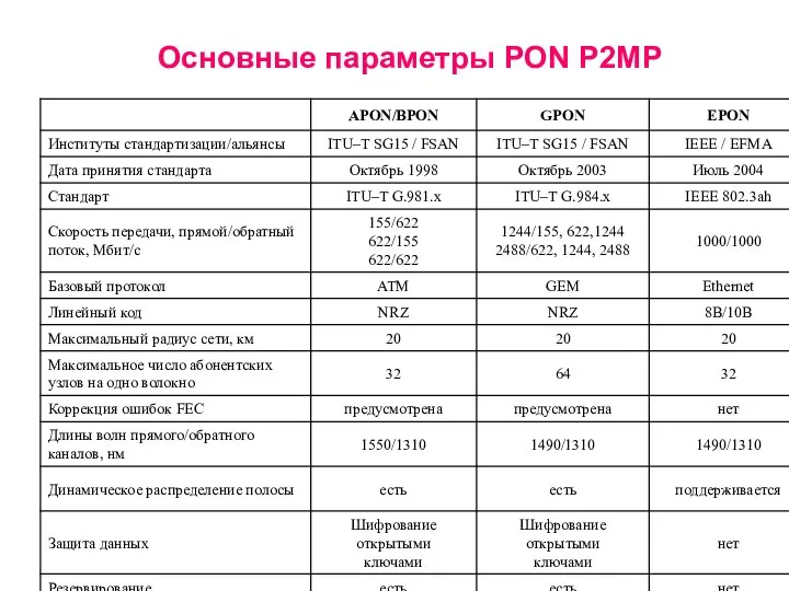 Основные параметры PON P2MP