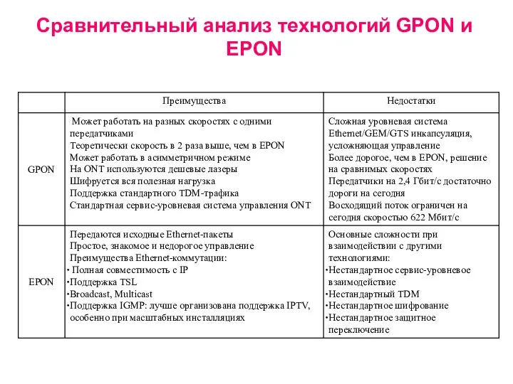 Сравнительный анализ технологий GPON и EPON