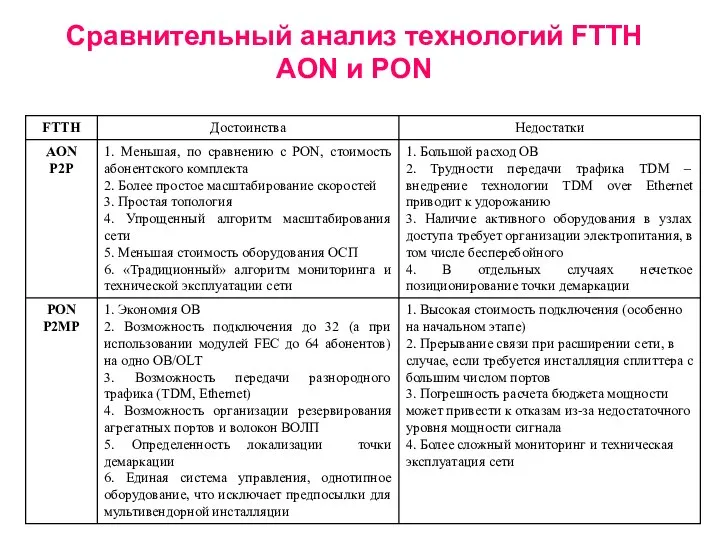 Сравнительный анализ технологий FTTH AON и PON