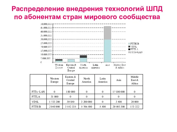 Распределение внедрения технологий ШПД по абонентам стран мирового сообщества