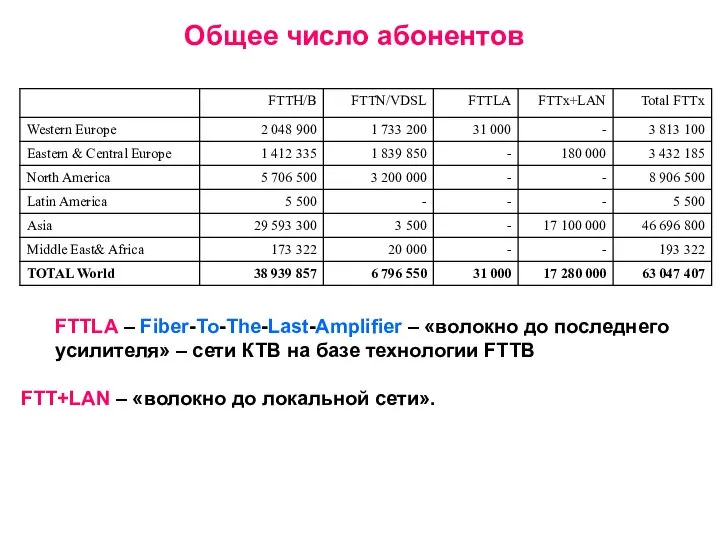 Общее число абонентов FTTLA – Fiber-To-The-Last-Amplifier – «волокно до последнего усилителя»