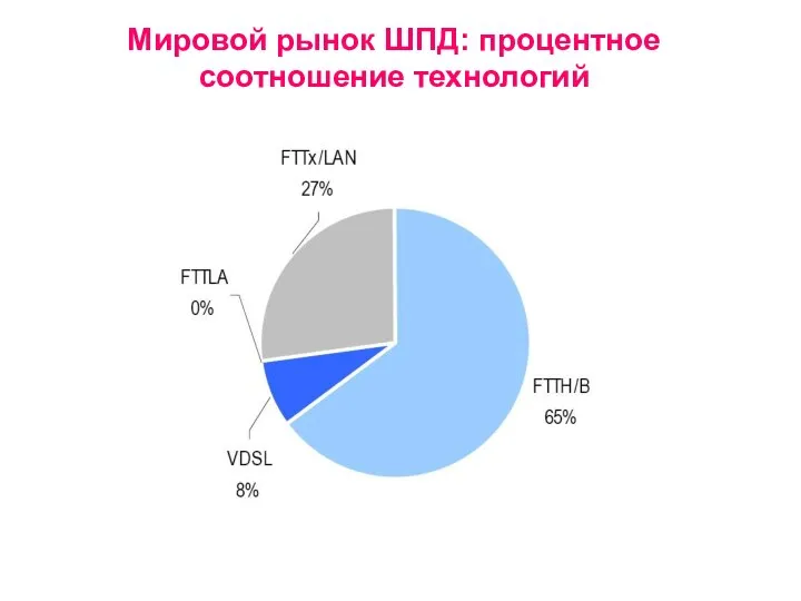 Мировой рынок ШПД: процентное соотношение технологий