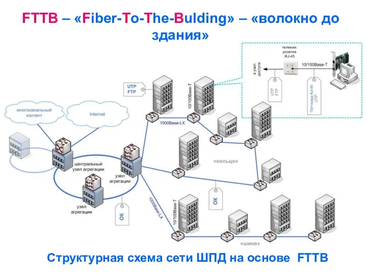 FTTB – «Fiber-To-The-Bulding» – «волокно до здания» Структурная схема сети ШПД на основе FTTB