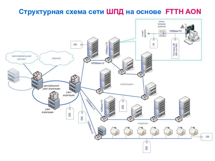 Структурная схема сети ШПД на основе FTTH AON