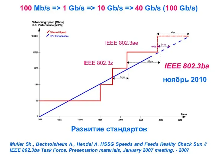 Muller Sh., Bechtolsheim A., Hendel A. HSSG Speeds and Feeds Reality