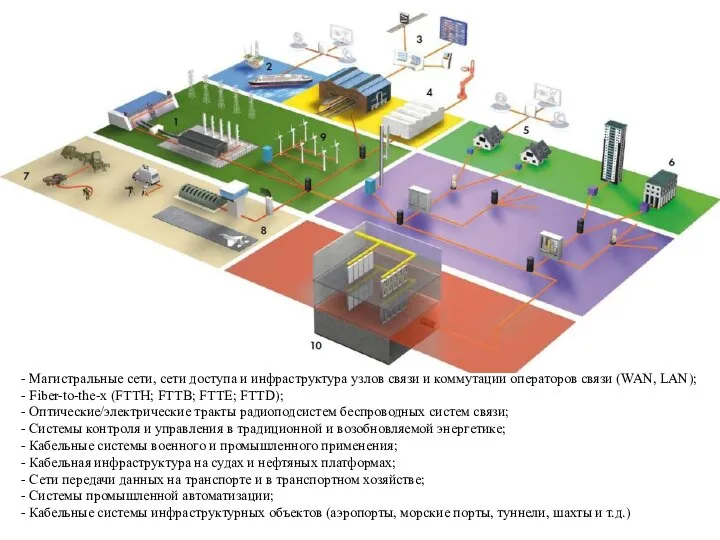 - Магистральные сети, сети доступа и инфраструктура узлов связи и коммутации