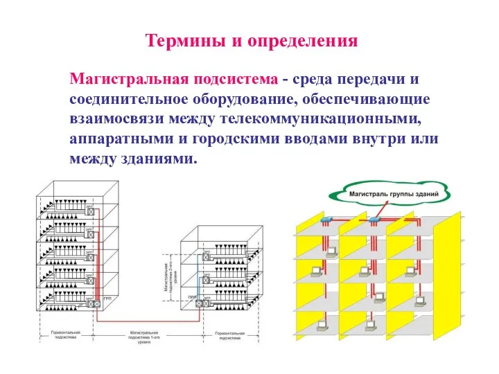 Термины и определения Магистральная подсистема - среда передачи и соединительное оборудование,