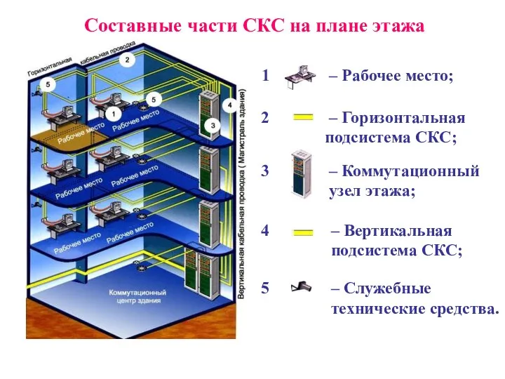 – Служебные технические средства. – Рабочее место; 1 – Горизонтальная подсистема