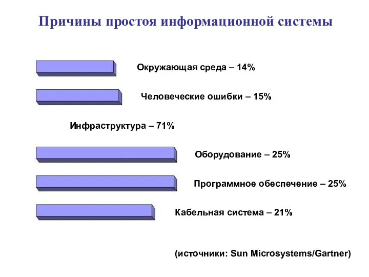 Причины простоя информационной системы Окружающая среда – 14% Человеческие ошибки –