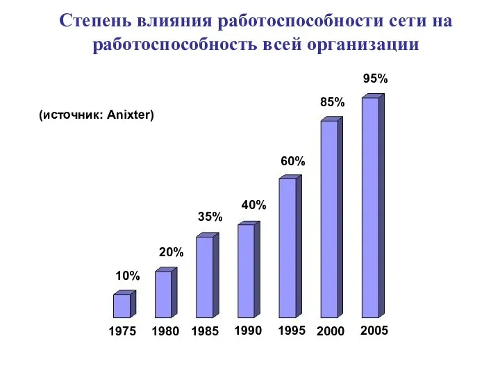 Степень влияния работоспособности сети на работоспособность всей организации 10% 20% 35%