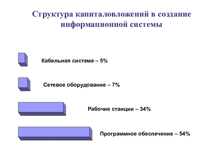 Структура капиталовложений в создание информационной системы Программное обеспечение – 54% Рабочие