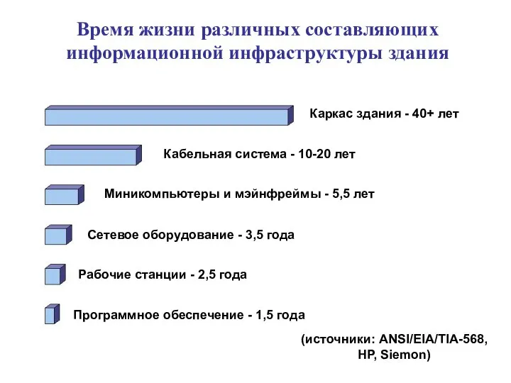 Программное обеспечение - 1,5 года Время жизни различных составляющих информационной инфраструктуры