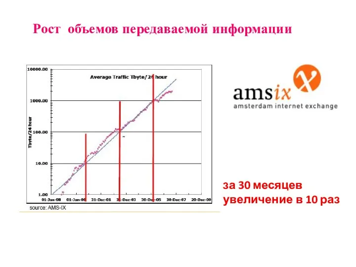 Рост объемов передаваемой информации за 30 месяцев увеличение в 10 раз