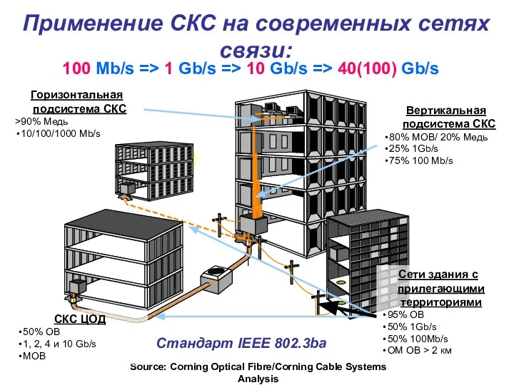 Применение СКС на современных сетях связи: Source: Corning Optical Fibre/Corning Cable