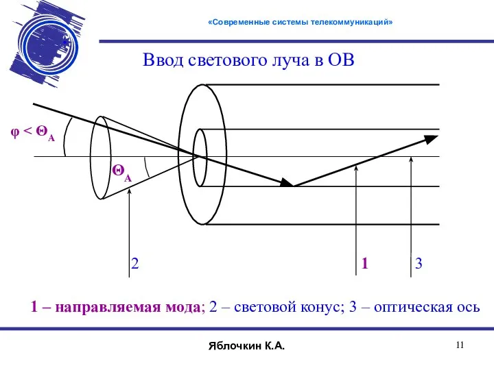 1 – направляемая мода; 2 – световой конус; 3 – оптическая