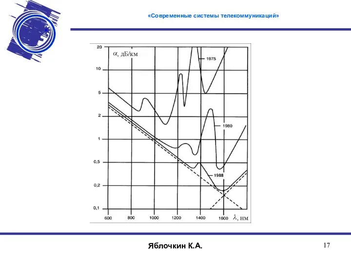 «Современные системы телекоммуникаций» Яблочкин К.А.