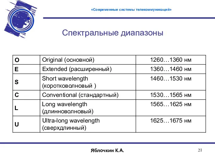 Спектральные диапазоны «Современные системы телекоммуникаций» Яблочкин К.А.