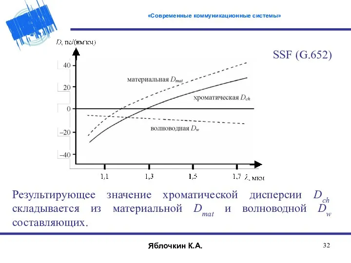 Результирующее значение хроматической дисперсии Dch складывается из материальной Dmat и волноводной