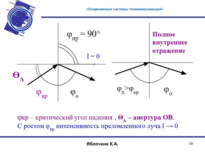 φкр – критический угол падения , ΘA – апертура ОВ. С